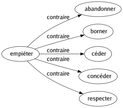 Contraire de Empiéter : Abandonner Borner Céder Concéder Respecter 