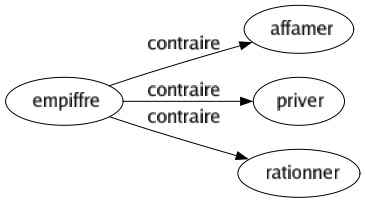 Contraire de Empiffre : Affamer Priver Rationner 