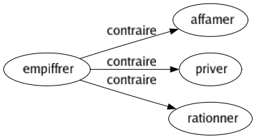 Contraire de Empiffrer : Affamer Priver Rationner 