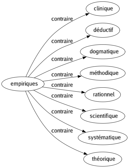 Contraire de Empiriques : Clinique Déductif Dogmatique Méthodique Rationnel Scientifique Systématique Théorique 