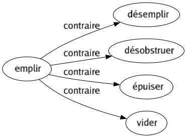 Contraire de Emplir : Désemplir Désobstruer Épuiser Vider 