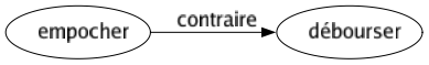 Contraire de Empocher : Débourser 