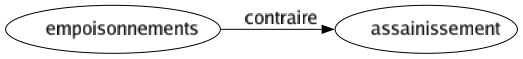 Contraire de Empoisonnements : Assainissement 