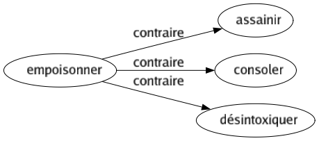 Contraire de Empoisonner : Assainir Consoler Désintoxiquer 