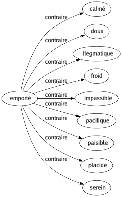 Contraire de Emporté : Calmé Doux Flegmatique Froid Impassible Pacifique Paisible Placide Serein 