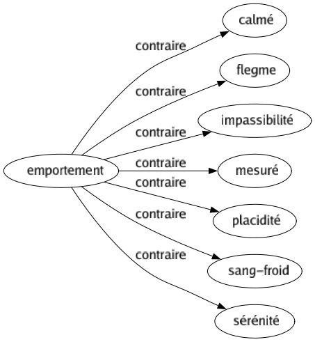 Contraire de Emportement : Calmé Flegme Impassibilité Mesuré Placidité Sang-froid Sérénité 