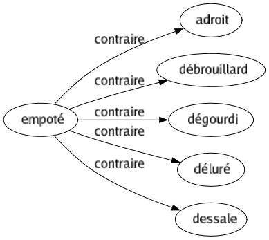 Contraire de Empoté : Adroit Débrouillard Dégourdi Déluré Dessale 