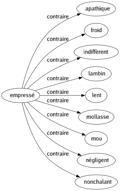 Contraire de Empressé : Apathique Froid Indiffèrent Lambin Lent Mollasse Mou Négligent Nonchalant 