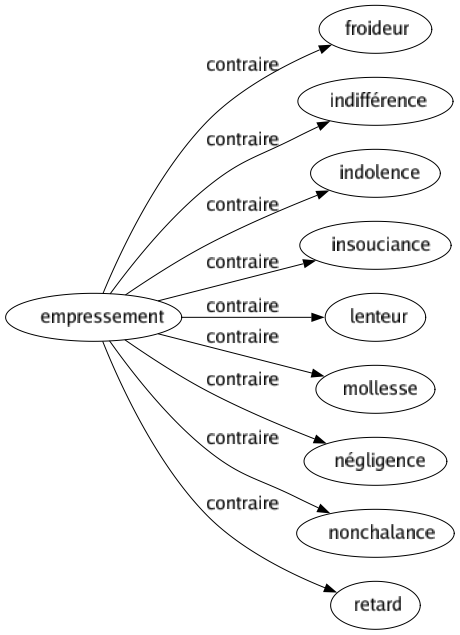 Contraire de Empressement : Froideur Indifférence Indolence Insouciance Lenteur Mollesse Négligence Nonchalance Retard 