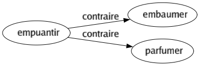 Contraire de Empuantir : Embaumer Parfumer 