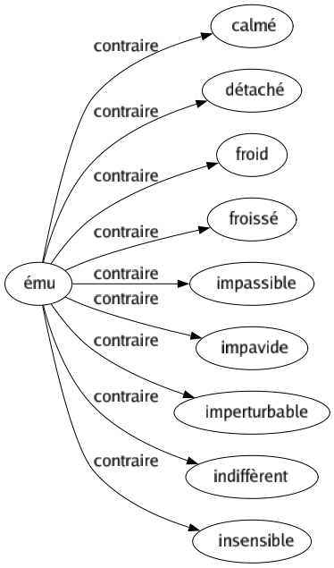 Contraire de Ému : Calmé Détaché Froid Froissé Impassible Impavide Imperturbable Indiffèrent Insensible 