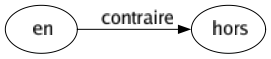 Contraire de En : Hors 