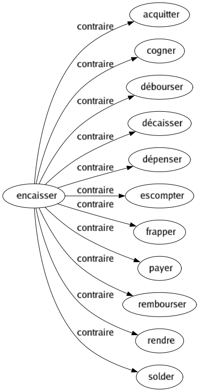 Contraire de Encaisser : Acquitter Cogner Débourser Décaisser Dépenser Escompter Frapper Payer Rembourser Rendre Solder 