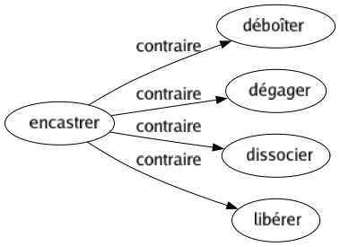 Contraire de Encastrer : Déboîter Dégager Dissocier Libérer 