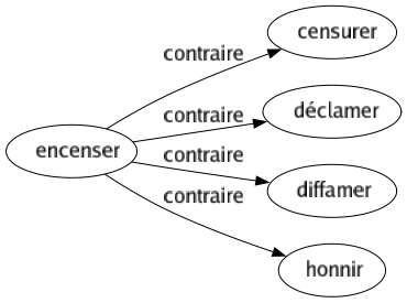 Contraire de Encenser : Censurer Déclamer Diffamer Honnir 
