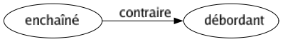 Contraire de Enchaîné : Débordant 