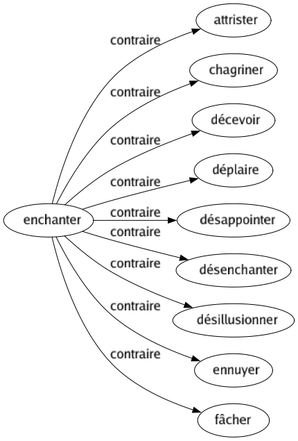 Contraire de Enchanter : Attrister Chagriner Décevoir Déplaire Désappointer Désenchanter Désillusionner Ennuyer Fâcher 