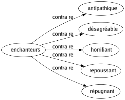 Contraire de Enchanteurs : Antipathique Désagréable Horrifiant Repoussant Répugnant 