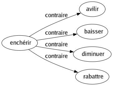 Contraire de Enchérir : Avilir Baisser Diminuer Rabattre 