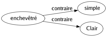 Contraire de Enchevêtré : Simple Clair 