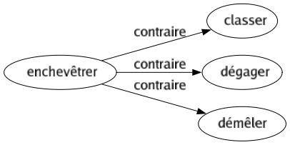Contraire de Enchevêtrer : Classer Dégager Démêler 
