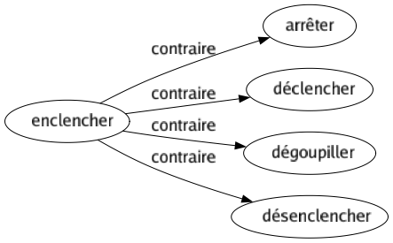 Contraire de Enclencher : Arrêter Déclencher Dégoupiller Désenclencher 
