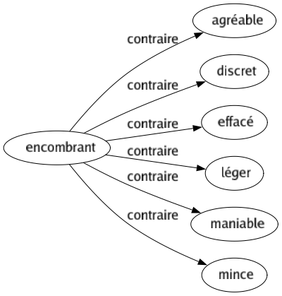 Contraire de Encombrant : Agréable Discret Effacé Léger Maniable Mince 
