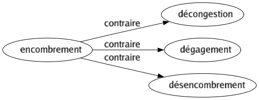 Contraire de Encombrement : Décongestion Dégagement Désencombrement 