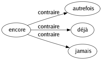 Contraire de Encore : Autrefois Déjà Jamais 