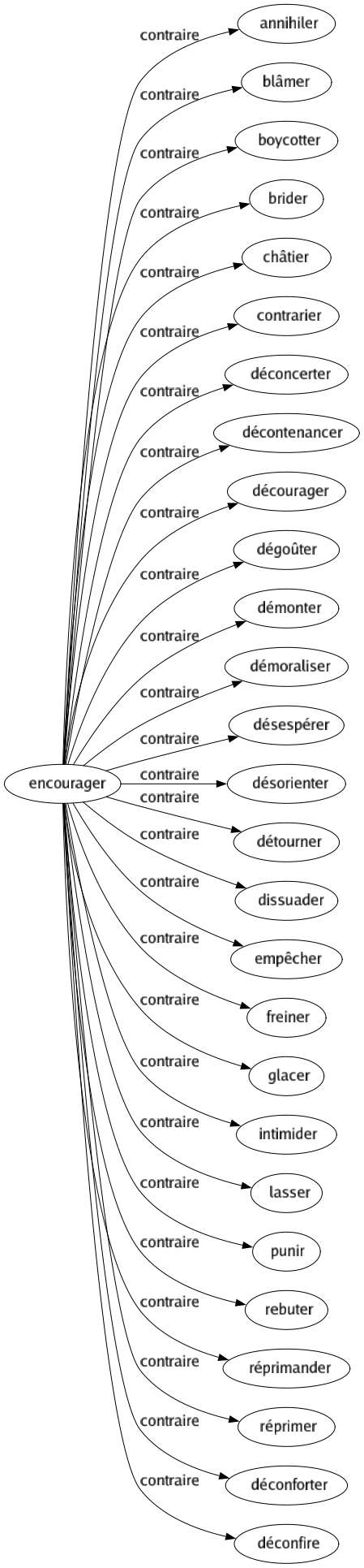 Contraire de Encourager : Annihiler Blâmer Boycotter Brider Châtier Contrarier Déconcerter Décontenancer Décourager Dégoûter Démonter Démoraliser Désespérer Désorienter Détourner Dissuader Empêcher Freiner Glacer Intimider Lasser Punir Rebuter Réprimander Réprimer Déconforter Déconfire 