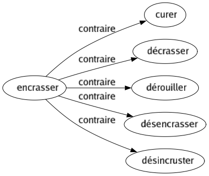 Contraire de Encrasser : Curer Décrasser Dérouiller Désencrasser Désincruster 