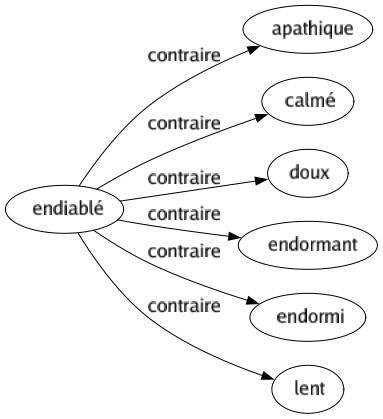 Contraire de Endiablé : Apathique Calmé Doux Endormant Endormi Lent 