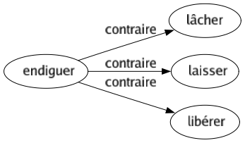Contraire de Endiguer : Lâcher Laisser Libérer 