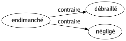 Contraire de Endimanché : Débraillé Négligé 