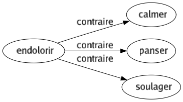 Contraire de Endolorir : Calmer Panser Soulager 