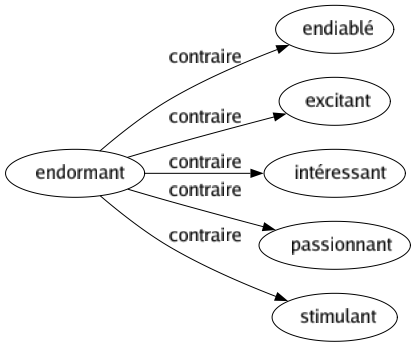 Contraire de Endormant : Endiablé Excitant Intéressant Passionnant Stimulant 