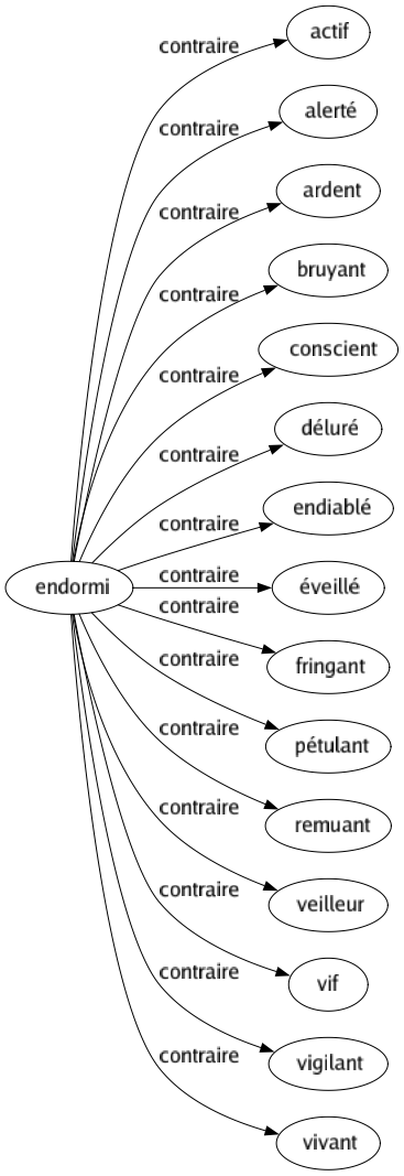 Contraire de Endormi : Actif Alerté Ardent Bruyant Conscient Déluré Endiablé Éveillé Fringant Pétulant Remuant Veilleur Vif Vigilant Vivant 