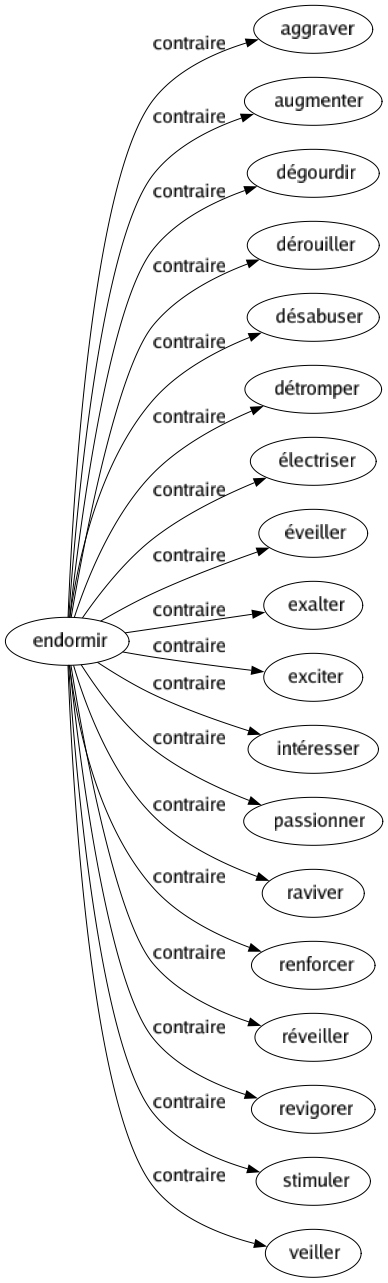 Contraire de Endormir : Aggraver Augmenter Dégourdir Dérouiller Désabuser Détromper Électriser Éveiller Exalter Exciter Intéresser Passionner Raviver Renforcer Réveiller Revigorer Stimuler Veiller 