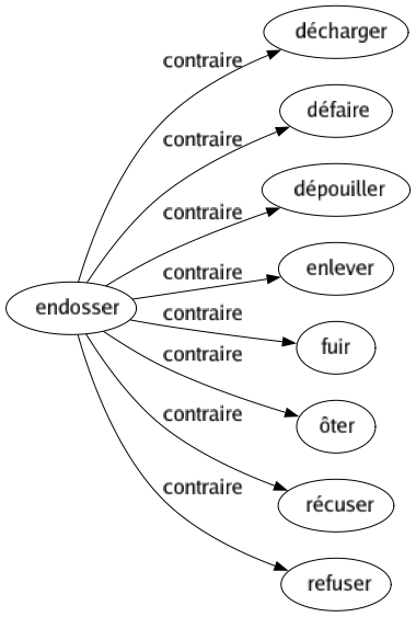 Contraire de Endosser : Décharger Défaire Dépouiller Enlever Fuir Ôter Récuser Refuser 