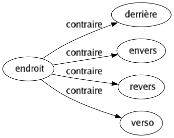 Contraire de Endroit : Derrière Envers Revers Verso 