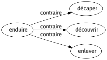 Contraire de Enduire : Décaper Découvrir Enlever 