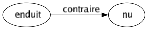 Contraire de Enduit : Nu 