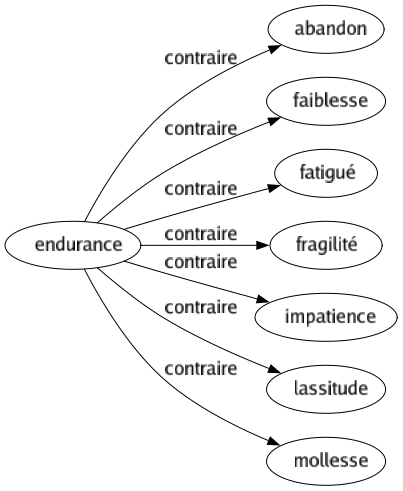 Contraire de Endurance : Abandon Faiblesse Fatigué Fragilité Impatience Lassitude Mollesse 