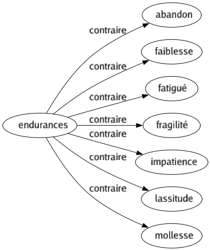 Contraire de Endurances : Abandon Faiblesse Fatigué Fragilité Impatience Lassitude Mollesse 