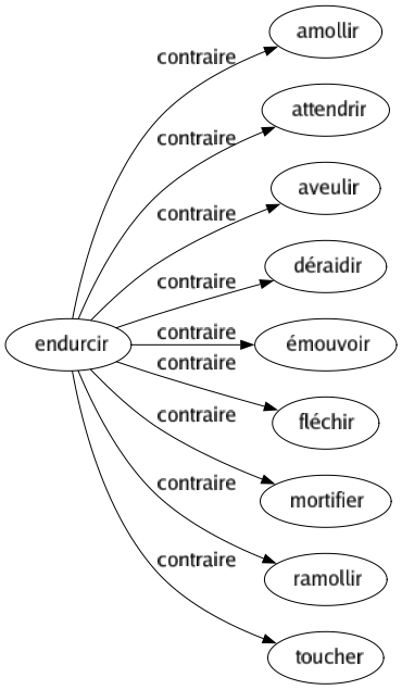 Contraire de Endurcir : Amollir Attendrir Aveulir Déraidir Émouvoir Fléchir Mortifier Ramollir Toucher 
