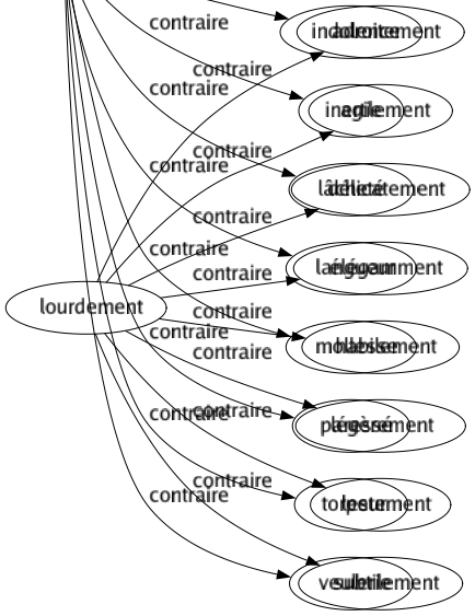 Contraire de Énergie : Abattement Adynamie Affaissement Apathie Atonie Débilité Découragement Défaillance Faiblesse Indolence Inertie Lâcheté Langueur Mollesse Paressé Torpeur Veulerie 