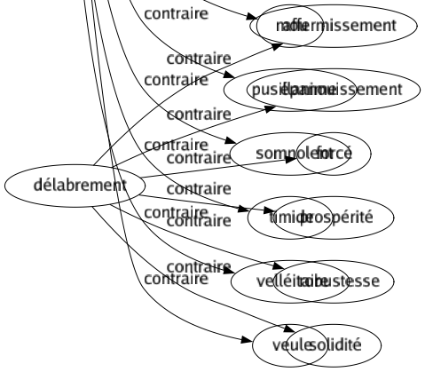 Contraire de Énergique : Amorphe Anémique Apathique Atone Bonasse Chiffe Débile Douillet Efféminé Éteint Faible Indolent Inerte Lâché Languissant Mollasse Mou Pusillanime Somnolent Timide Velléitaire Veule 