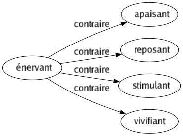 Contraire de Énervant : Apaisant Reposant Stimulant Vivifiant 