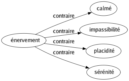 Contraire de Énervement : Calmé Impassibilité Placidité Sérénité 