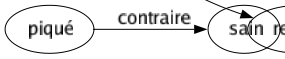 Contraire de Énerver : Abattre Affermir Amuser Animer Apaiser Calmer Désénerver Détendre Fortifier Reposer 